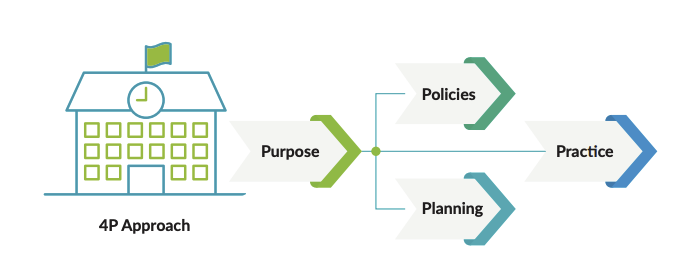 Diagram of 4P approach, purpose, policies, planning and practice