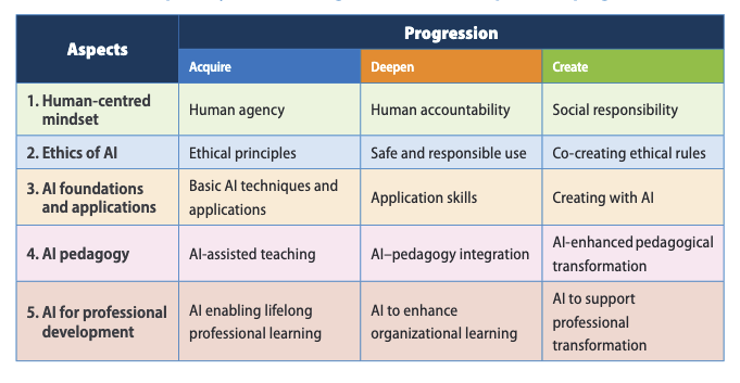 UNESCO AI Framework for Teachers Overview Table