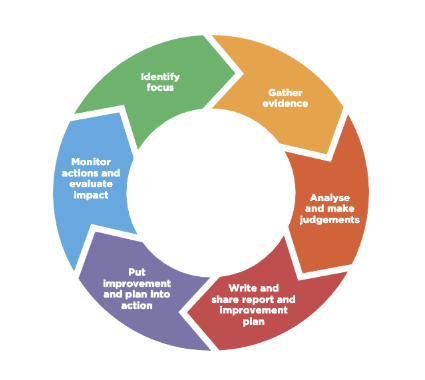 DL and SSE Planning Cycle