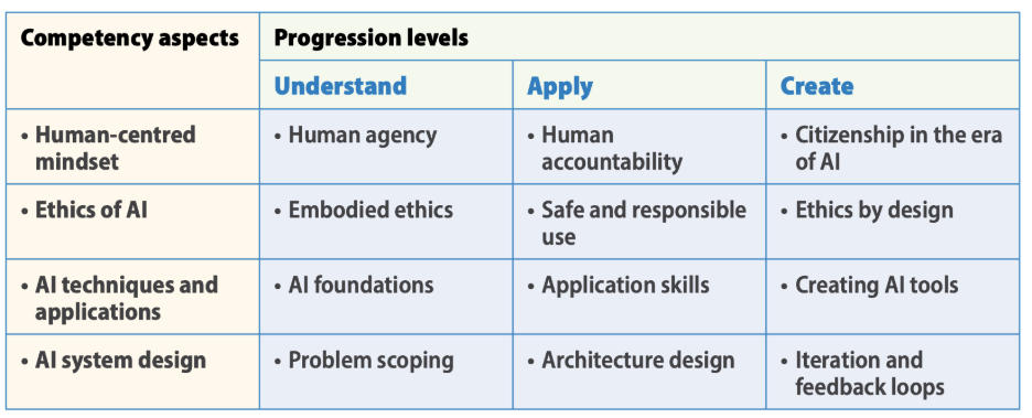 Table overview of competency aspects and progression levels https://ju.se/download/18.53389cd2193ed80e16f93735/1737107934500/UNESCO%20AI%20competency%20for%20students.pdf